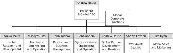 Restructurări în cadrul Sony Computer Entertainment Organigramă
